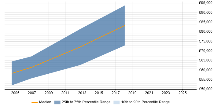 Salary distribution trend for New Business Development Manager job vacancies in Buckinghamshire