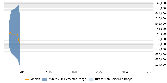Salary distribution trend for jobs in Newport Pagnell citing Advertising
