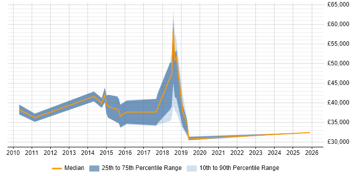 Salary distribution trend for jobs in Newport Pagnell citing Agile