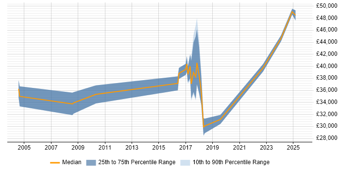 Salary distribution trend for jobs in Newport Pagnell citing Analytical Skills