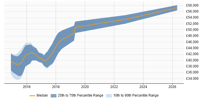 Salary distribution trend for jobs in Newport Pagnell citing ASP.NET MVC