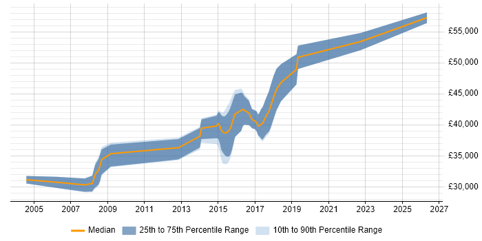 Salary distribution trend for jobs in Newport Pagnell citing ASP.NET