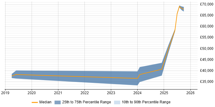 Salary distribution trend for jobs in Newport Pagnell citing Azure