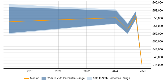 Salary distribution trend for jobs in Newport Pagnell citing Business Analysis