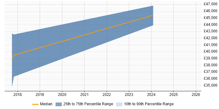 Salary distribution trend for Business Analyst job vacancies in Newport Pagnell
