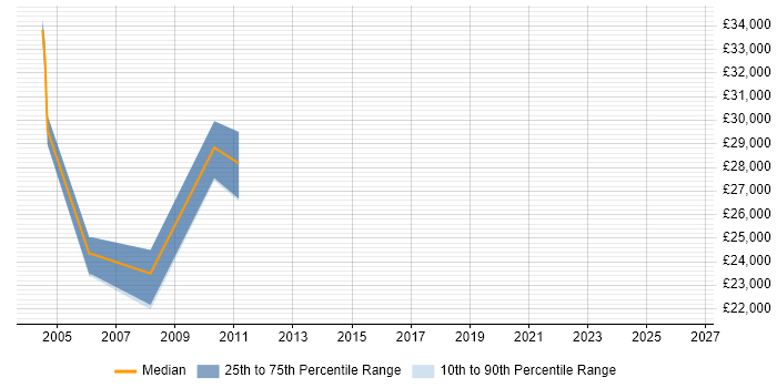 Salary distribution trend for jobs in Newport Pagnell citing Computer Science