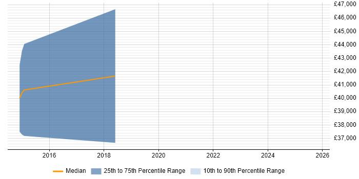 Salary distribution trend for jobs in Newport Pagnell citing Continuous Integration