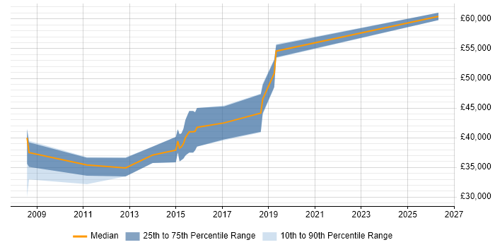 Salary distribution trend for C# Developer job vacancies in Newport Pagnell