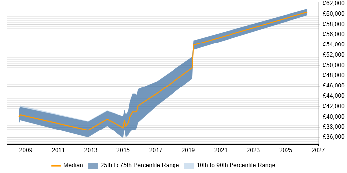 Salary distribution trend for C# .NET Developer job vacancies in Newport Pagnell