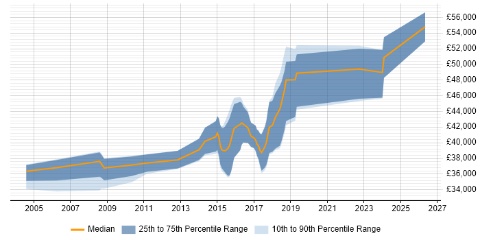 Salary distribution trend for jobs in Newport Pagnell citing C#