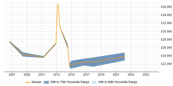 Salary distribution trend for jobs in Newport Pagnell citing Customer Service