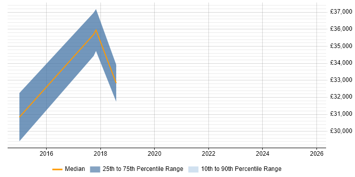 Salary distribution trend for jobs in Newport Pagnell citing Data Analysis