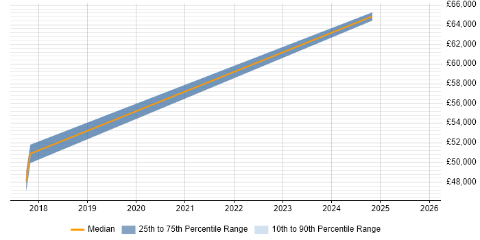 Salary distribution trend for jobs in Newport Pagnell citing Data Management