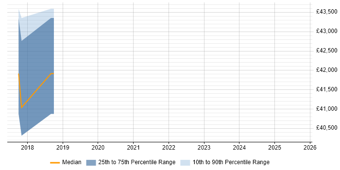 Salary distribution trend for jobs in Newport Pagnell citing Data Modelling