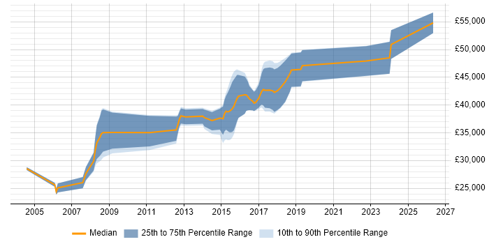 Salary distribution trend for Developer job vacancies in Newport Pagnell