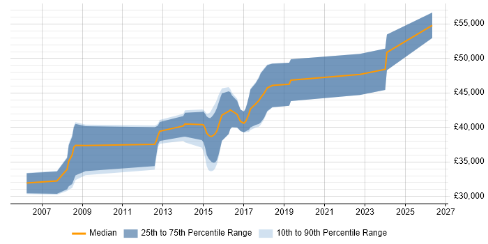 Salary distribution trend for .NET Developer job vacancies in Newport Pagnell