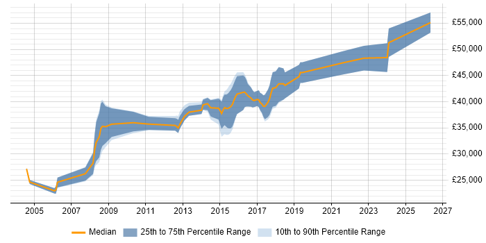 Salary distribution trend for jobs in Newport Pagnell citing .NET