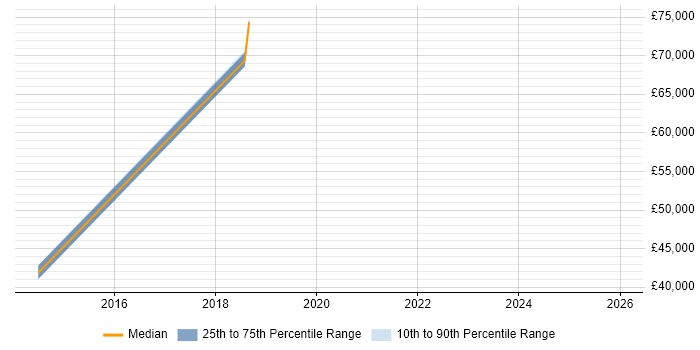 Salary distribution trend for jobs in Newport Pagnell citing E-Commerce