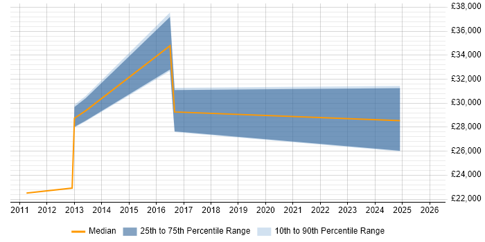 Salary distribution trend for jobs in Newport Pagnell citing EPoS