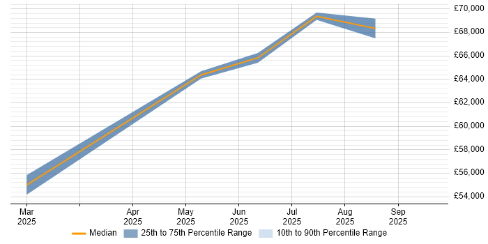 Salary distribution trend for jobs in Newport Pagnell citing Incident Response