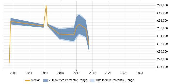 Salary distribution trend for jobs in Newport Pagnell citing ITIL