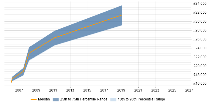 Salary distribution trend for Junior job vacancies in Newport Pagnell