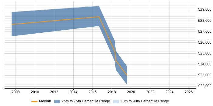 Salary distribution trend for jobs in Newport Pagnell citing Linux