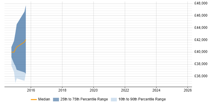 Salary distribution trend for jobs in Newport Pagnell citing Marketing