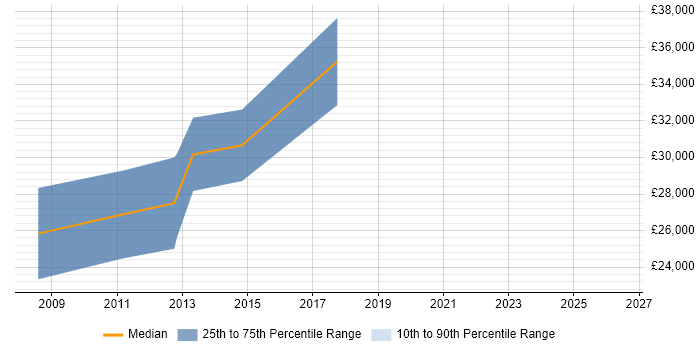 Salary distribution trend for jobs in Newport Pagnell citing Mathematics