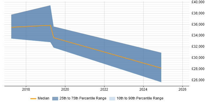 Salary distribution trend for jobs in Newport Pagnell citing Microsoft 365