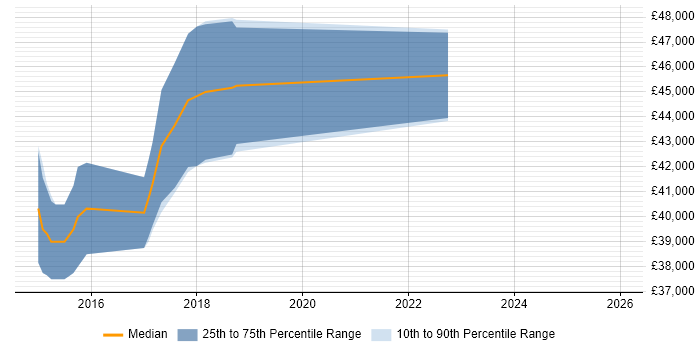 Salary distribution trend for jobs in Newport Pagnell citing Mobile App