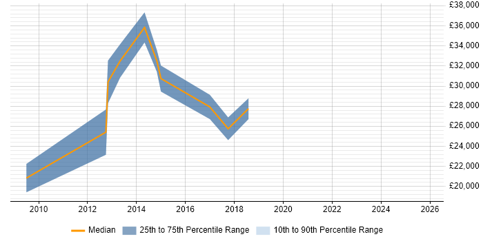 Salary distribution trend for jobs in Newport Pagnell citing Microsoft Excel