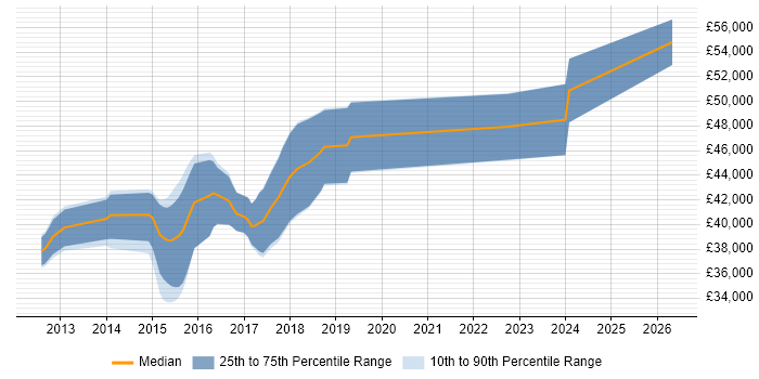 Salary distribution trend for jobs in Newport Pagnell citing MVC