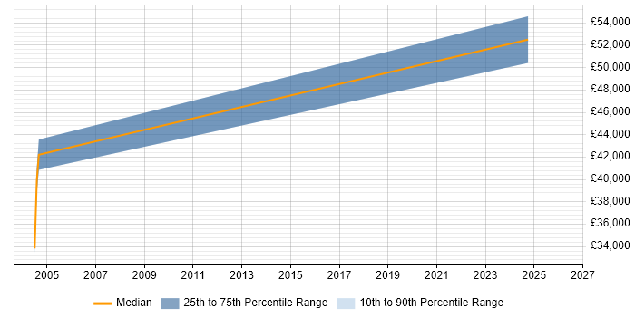 Salary distribution trend for jobs in Newport Pagnell citing Process Improvement