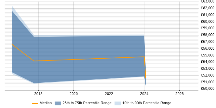 Salary distribution trend for jobs in Newport Pagnell citing Requirements Gathering