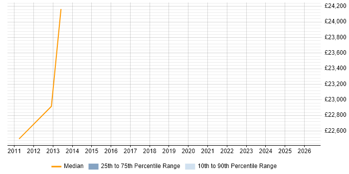 Salary distribution trend for jobs in Newport Pagnell citing Root Cause Analysis