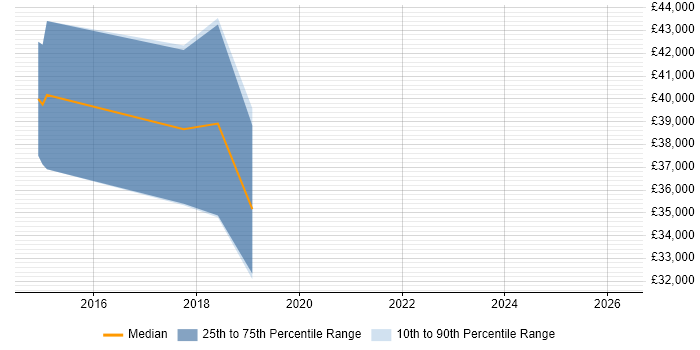 Salary distribution trend for jobs in Newport Pagnell citing Scrum
