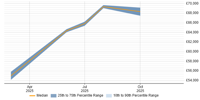 Salary distribution trend for jobs in Newport Pagnell citing Security Operations