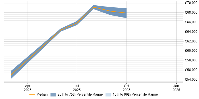 Salary distribution trend for jobs in Newport Pagnell citing Security Posture