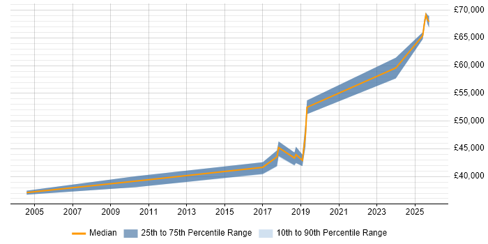 Salary distribution trend for Senior job vacancies in Newport Pagnell