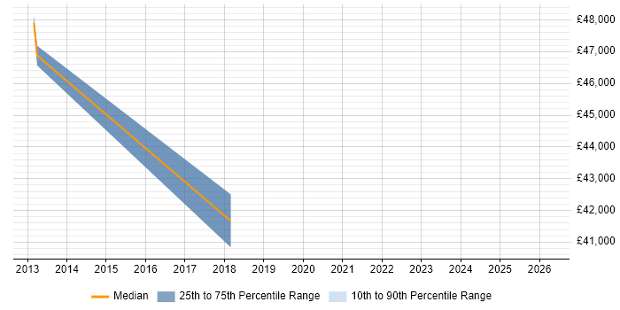 Salary distribution trend for jobs in Newport Pagnell citing Service Management