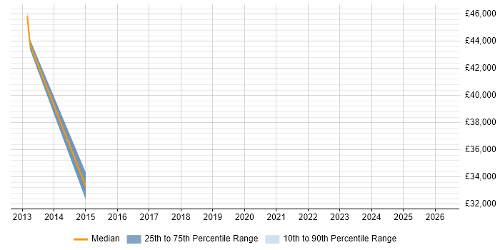 Salary distribution trend for Service Manager job vacancies in Newport Pagnell