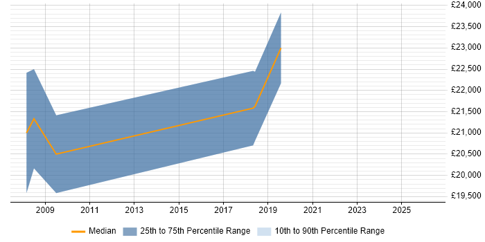Salary distribution trend for jobs in Newport Pagnell citing SharePoint