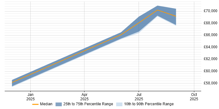 Salary distribution trend for jobs in Newport Pagnell citing Stakeholder Engagement Salary distribution trend for jobs in Newport Pagnell citing Stakeholder Engagement
