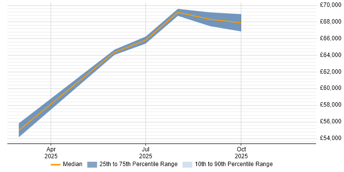 Salary distribution trend for jobs in Newport Pagnell citing Vulnerability Management