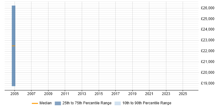 Salary distribution trend for jobs in Newport Pagnell citing Wireless
