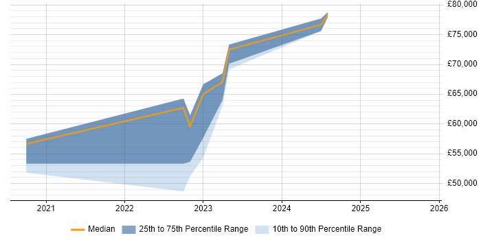 Salary distribution trend for jobs in Buckinghamshire citing Next.js