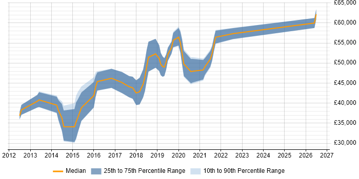 Salary distribution trend for jobs in Buckinghamshire citing nginx