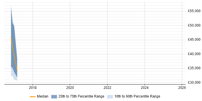 Salary distribution trend for jobs in Buckinghamshire citing Nightwatchjs