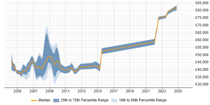 Salary distribution trend for jobs in Buckinghamshire citing Nokia